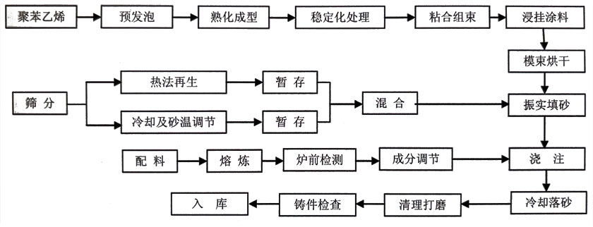 消失模铸造工艺流程图